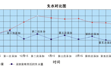 使用供暖臭味劑每年可節省多少錢？